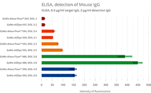 AZDye™ vs Alexa Fluor® Performance Chart