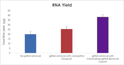 Chromatrap gDNA Removal Column RNA Yield Chart Comparison