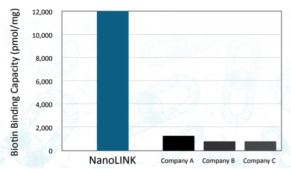 Vector Laboratories - NanoLINK® Comparison Chart
